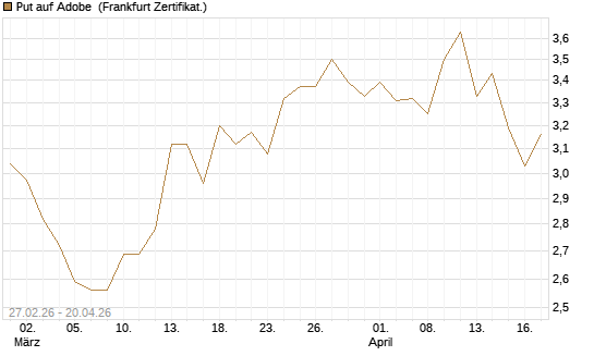 Put auf Adobe [BNP Paribas Emissions- und Handelsges.] Chart