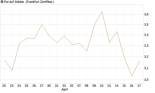 Put auf Adobe [BNP Paribas Emissions- und Handelsges.] Chart