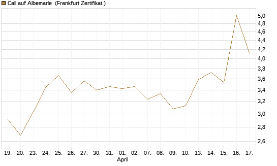 Call auf Albemarle [BNP Paribas Emissions- und Handelsges.] Chart