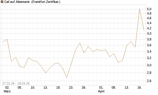 Call auf Albemarle [BNP Paribas Emissions- und Handelsges.] Chart