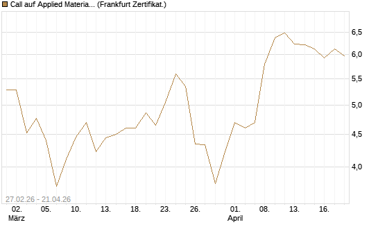 Call auf Applied Materials [BNP Paribas Emissions- und Handelsges.] Chart