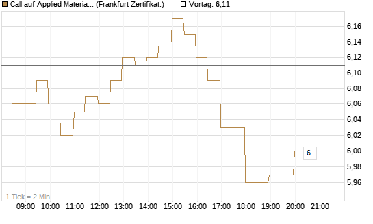 Call auf Applied Materials [BNP Paribas Emissions- und Handelsges.] Chart