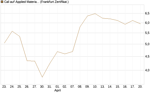 Call auf Applied Materials [BNP Paribas Emissions- und Handelsges.] Chart