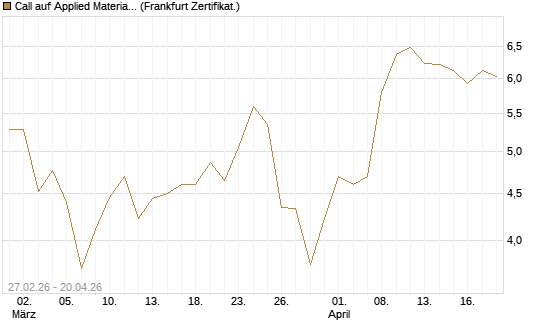Call auf Applied Materials [BNP Paribas Emissions- und Handelsges.] Chart