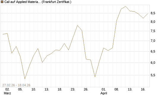 Call auf Applied Materials [BNP Paribas Emissions- und Handelsges.] Chart