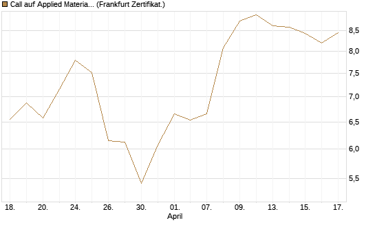 Call auf Applied Materials [BNP Paribas Emissions- und Handelsges.] Chart