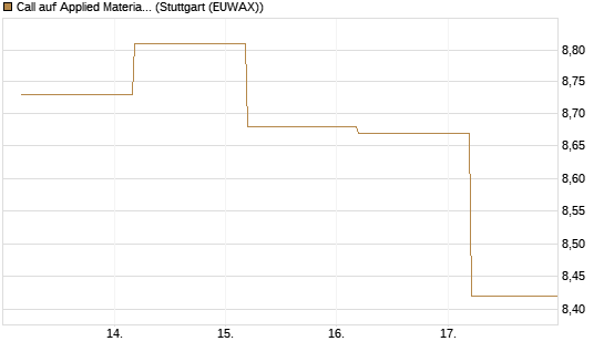 Call auf Applied Materials [BNP Paribas Emissions- und Handelsges.] Chart