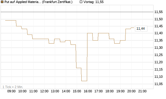 Put auf Applied Materials [BNP Paribas Emissions- und Handelsges.] Chart