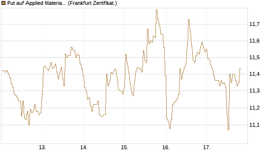 Put auf Applied Materials [BNP Paribas Emissions- und Handelsges.] Chart