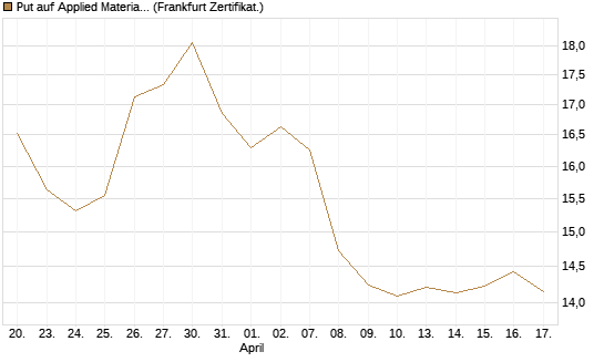 Put auf Applied Materials [BNP Paribas Emissions- und Handelsges.] Chart