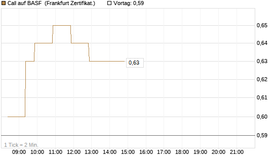 Call auf BASF [BNP Paribas Emissions- und Handelsges.] Chart