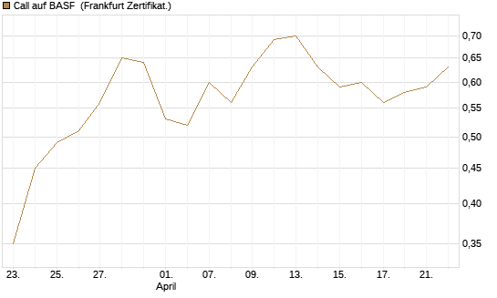 Call auf BASF [BNP Paribas Emissions- und Handelsges.] Chart
