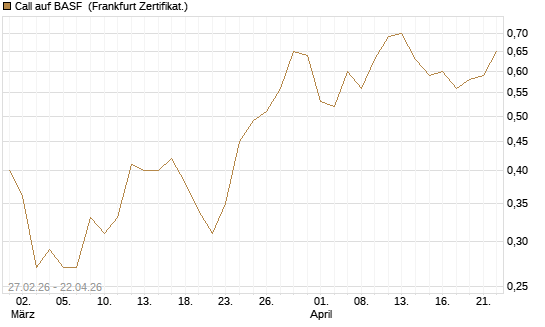 Call auf BASF [BNP Paribas Emissions- und Handelsges.] Chart