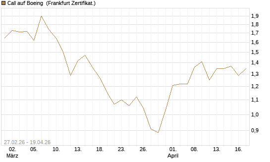 Call auf Boeing [BNP Paribas Emissions- und Handelsges.] Chart