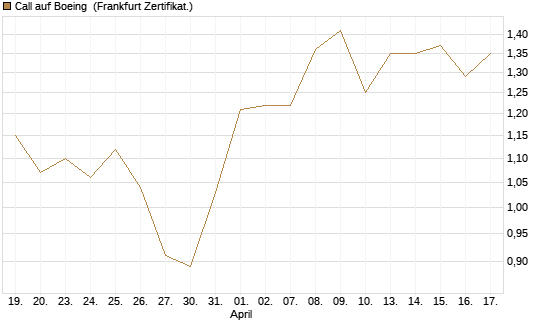 Call auf Boeing [BNP Paribas Emissions- und Handelsges.] Chart