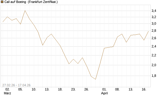 Call auf Boeing [BNP Paribas Emissions- und Handelsges.] Chart