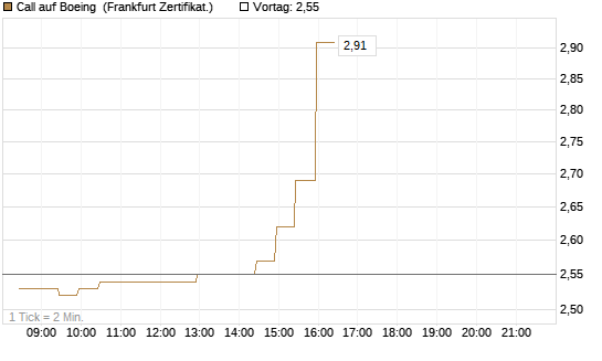 Call auf Boeing [BNP Paribas Emissions- und Handelsges.] Chart
