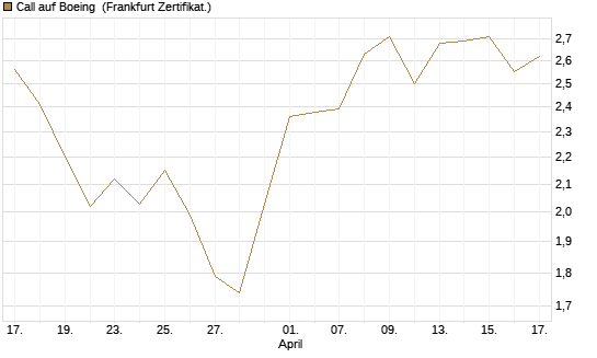 Call auf Boeing [BNP Paribas Emissions- und Handelsges.] Chart