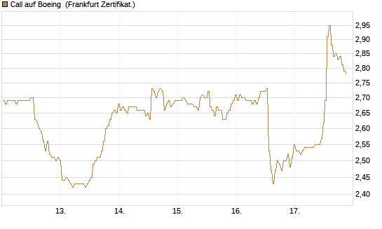 Call auf Boeing [BNP Paribas Emissions- und Handelsges.] Chart