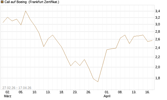 Call auf Boeing [BNP Paribas Emissions- und Handelsges.] Chart