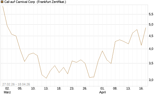 Call auf Carnival Corp [BNP Paribas Emissions- und Handelsges.] Chart