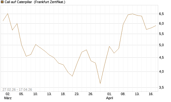 Call auf Caterpillar [BNP Paribas Emissions- und Handelsges.] Chart