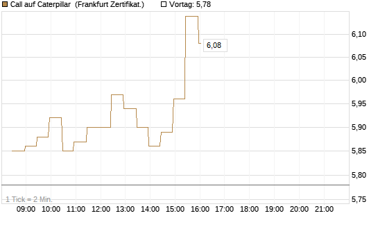Call auf Caterpillar [BNP Paribas Emissions- und Handelsges.] Chart