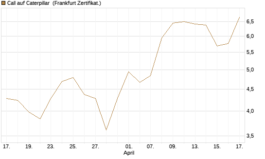 Call auf Caterpillar [BNP Paribas Emissions- und Handelsges.] Chart