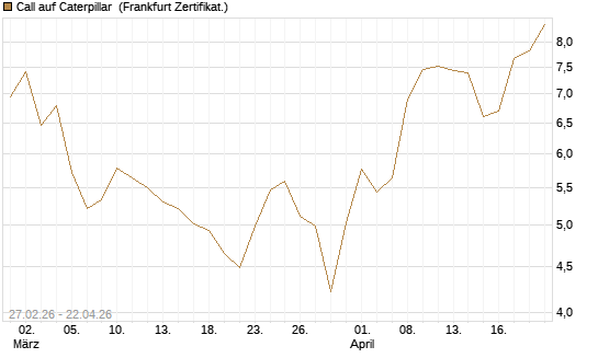 Call auf Caterpillar [BNP Paribas Emissions- und Handelsges.] Chart