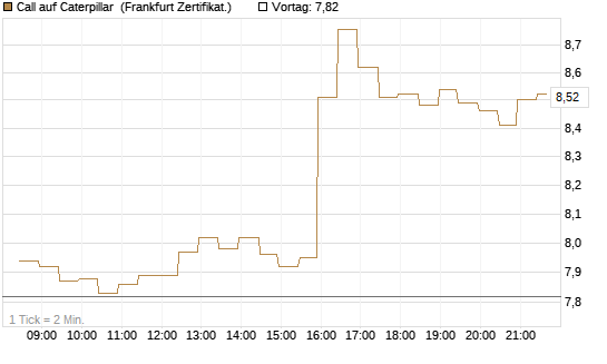 Call auf Caterpillar [BNP Paribas Emissions- und Handelsges.] Chart