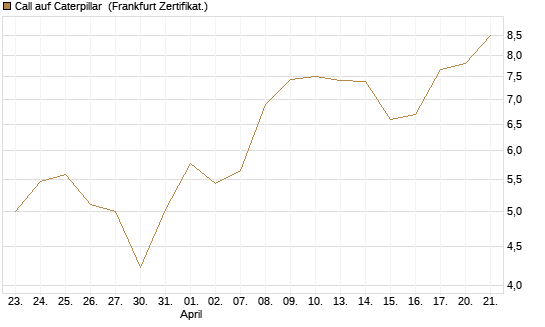 Call auf Caterpillar [BNP Paribas Emissions- und Handelsges.] Chart