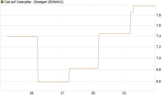 Call auf Caterpillar [BNP Paribas Emissions- und Handelsges.] Chart