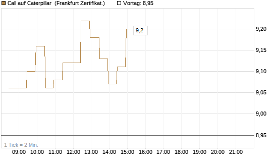Call auf Caterpillar [BNP Paribas Emissions- und Handelsges.] Chart