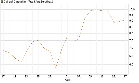 Call auf Caterpillar [BNP Paribas Emissions- und Handelsges.] Chart