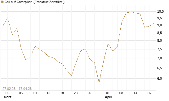 Call auf Caterpillar [BNP Paribas Emissions- und Handelsges.] Chart