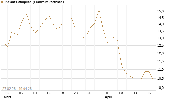 Put auf Caterpillar [BNP Paribas Emissions- und Handelsges.] Chart