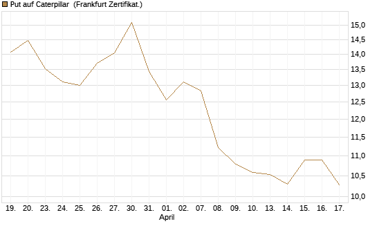 Put auf Caterpillar [BNP Paribas Emissions- und Handelsges.] Chart