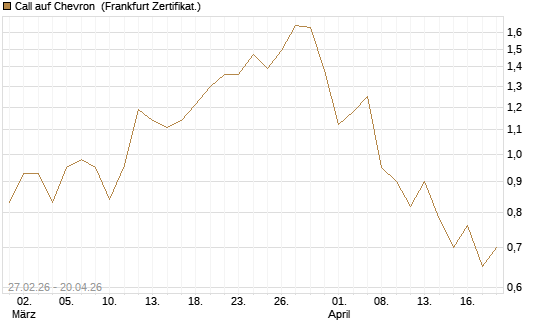 Call auf Chevron [BNP Paribas Emissions- und Handelsges.] Chart