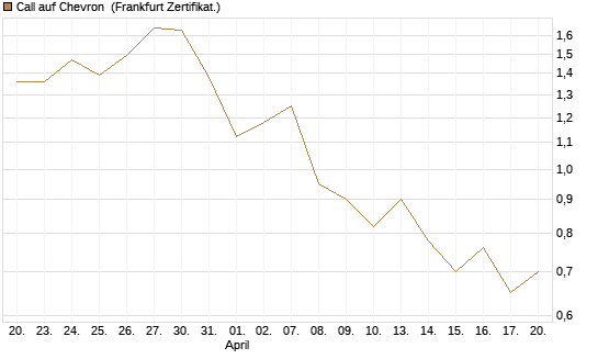 Call auf Chevron [BNP Paribas Emissions- und Handelsges.] Chart