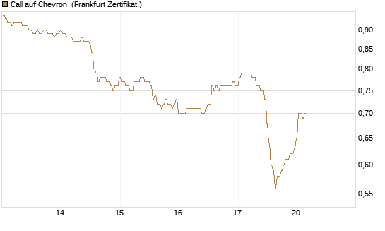 Call auf Chevron [BNP Paribas Emissions- und Handelsges.] Chart