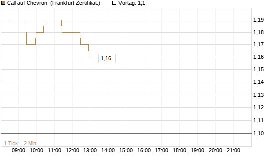 Call auf Chevron [BNP Paribas Emissions- und Handelsges.] Chart