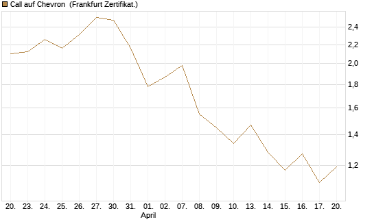 Call auf Chevron [BNP Paribas Emissions- und Handelsges.] Chart