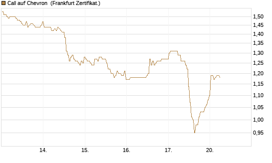 Call auf Chevron [BNP Paribas Emissions- und Handelsges.] Chart