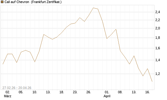 Call auf Chevron [BNP Paribas Emissions- und Handelsges.] Chart