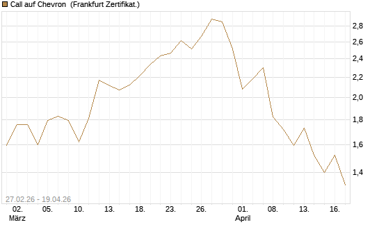 Call auf Chevron [BNP Paribas Emissions- und Handelsges.] Chart