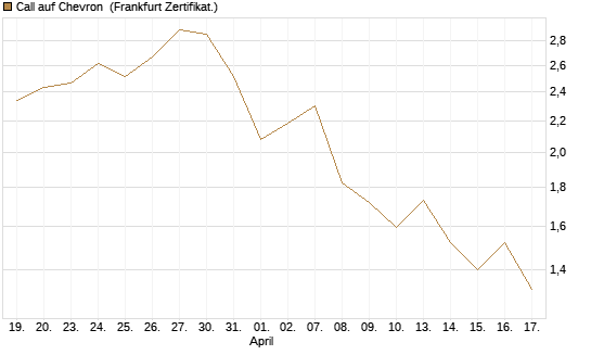 Call auf Chevron [BNP Paribas Emissions- und Handelsges.] Chart