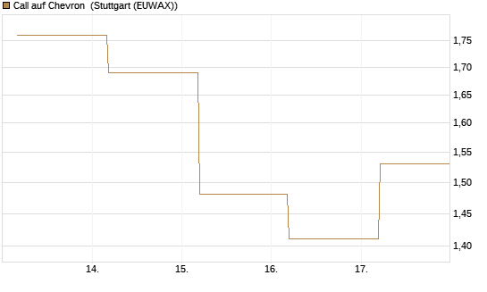 Call auf Chevron [BNP Paribas Emissions- und Handelsges.] Chart