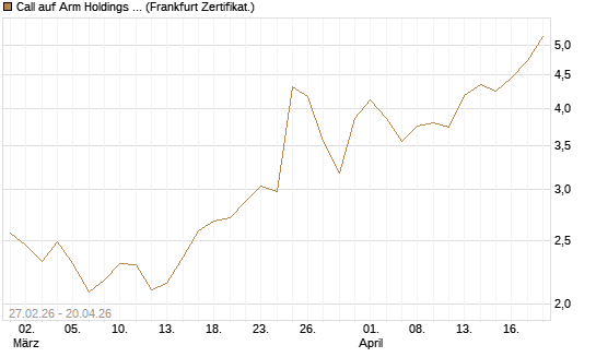 Call auf Arm Holdings plc. [ADR] [BNP Paribas Emissions- und Handelsges.] Chart