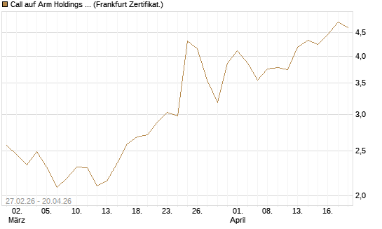 Call auf Arm Holdings plc. [ADR] [BNP Paribas Emissions- und Handelsges.] Chart