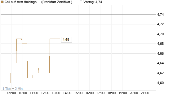 Call auf Arm Holdings plc. [ADR] [BNP Paribas Emissions- und Handelsges.] Chart